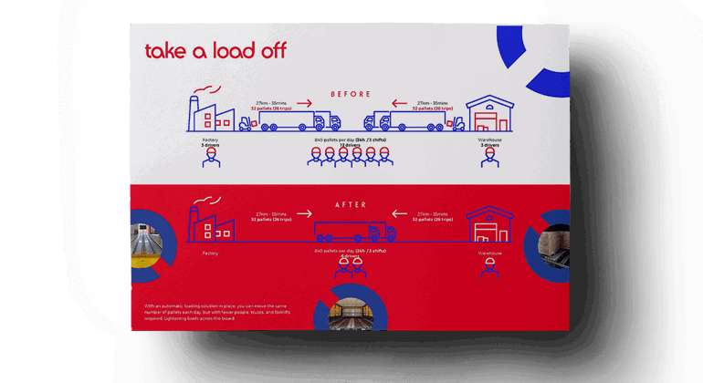 Automated Loading Systems Return On Investment